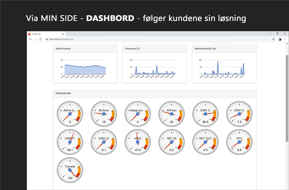 Dashbord i DOPS kundeportal med grafer for aktive brukere, prosessorbruk og nettverkstrafikk